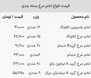 قیمت تخم مرغ در بازار امروز ۲۸ اسفند ۱۴۰۲