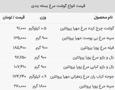 قیمت گوشت مرغ در بازار امروز ۲۸ اسفند ۱۴۰۲ قیمت گوشت مرغ در بازار امروز ۲۸ اسفند ۱۴۰۲