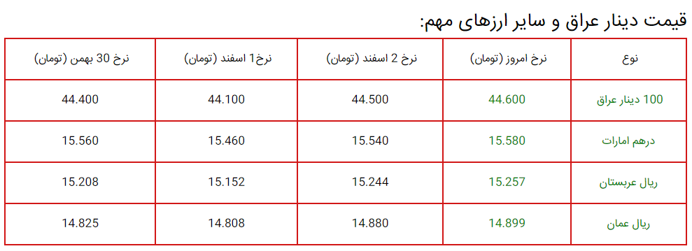 قیمت دینار عراق، درهم امارات و سایر ارزها، امروز ۳ اسفند ۱۴۰۲ + جدول