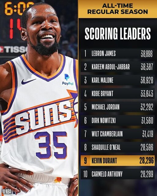 رکورد شکنی دورنت در K.D /NBA در جمع اساطیر رکورد شکنی دورنت در K.D /NBA در جمع اساطیر