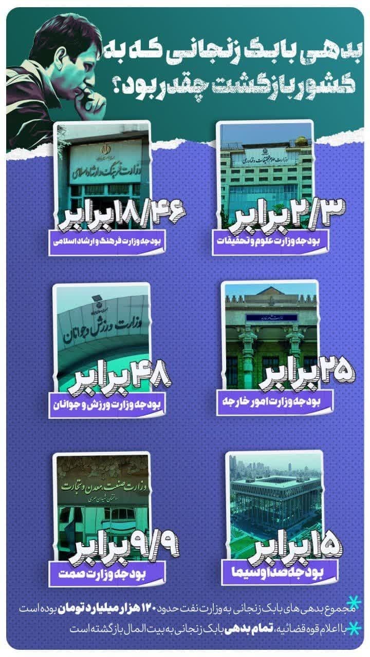 تصاویر| بدهی‌های بابک زنجانی معادل با چه چیز‌هایی بوده است؟