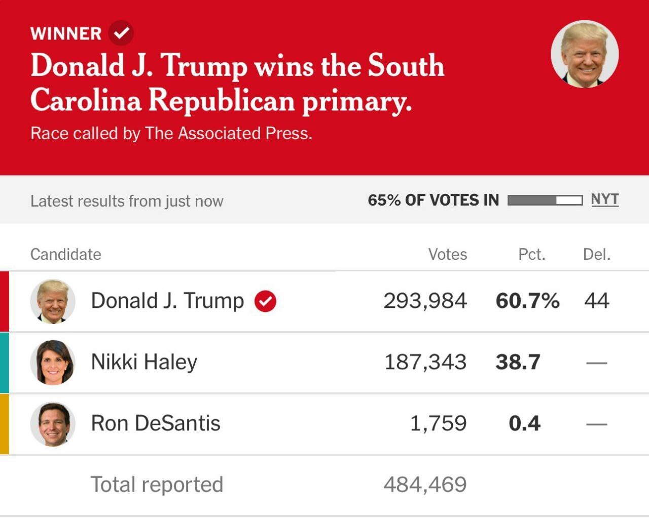 ترامپ، نیکی هیلی را در زادگاهش شکست داد