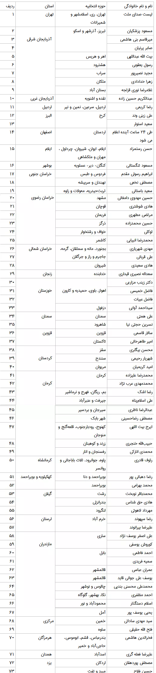 نامزدهای حزب ندای ایرانیان در سراسر کشور مشخص شدند + اسامی نامزدهای حزب ندای ایرانیان در سراسر کشور مشخص شدند + اسامی