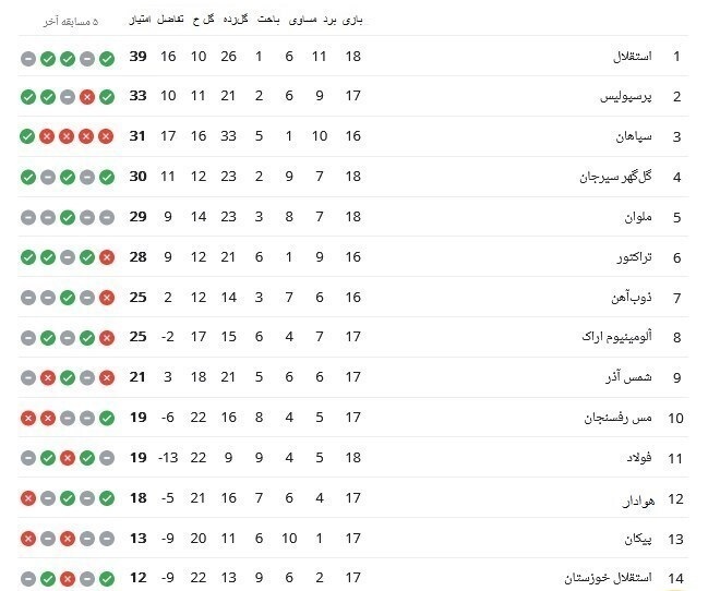عکس| جدول لیگ برتر ایران بعد از برد استقلال مقابل سپاهان عکس| جدول لیگ برتر ایران بعد از برد استقلال مقابل سپاهان