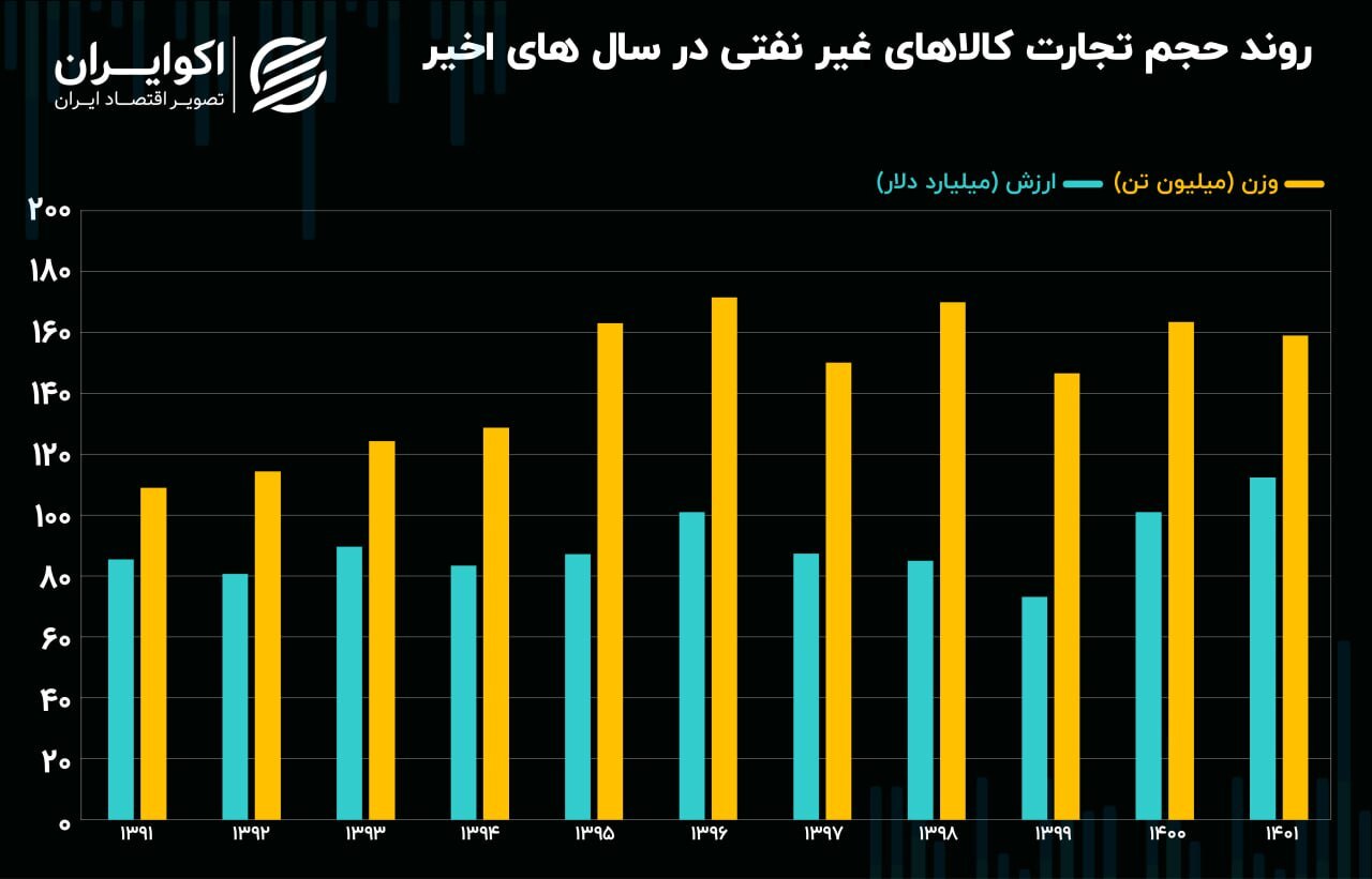 سنگینترین کسری تجاری ایران در ۵ سال اخیر سنگینترین کسری تجاری ایران در ۵ سال اخیر