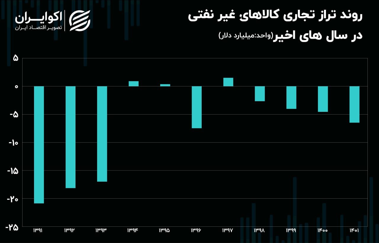 سنگینترین کسری تجاری ایران در ۵ سال اخیر سنگینترین کسری تجاری ایران در ۵ سال اخیر