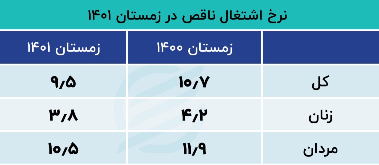 از هر ۱۰ ایرانی شاغل یک نفر اشتغال ناقص دارد
