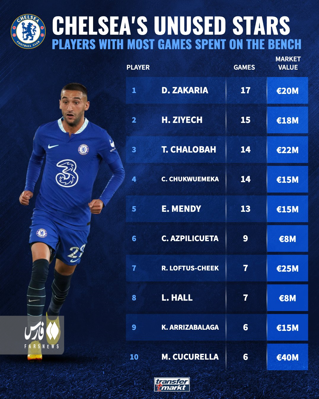 پاکسازی در چلسی؛ ۱۸۶ میلیون یورو برای فروش ۱۰ بازیکن