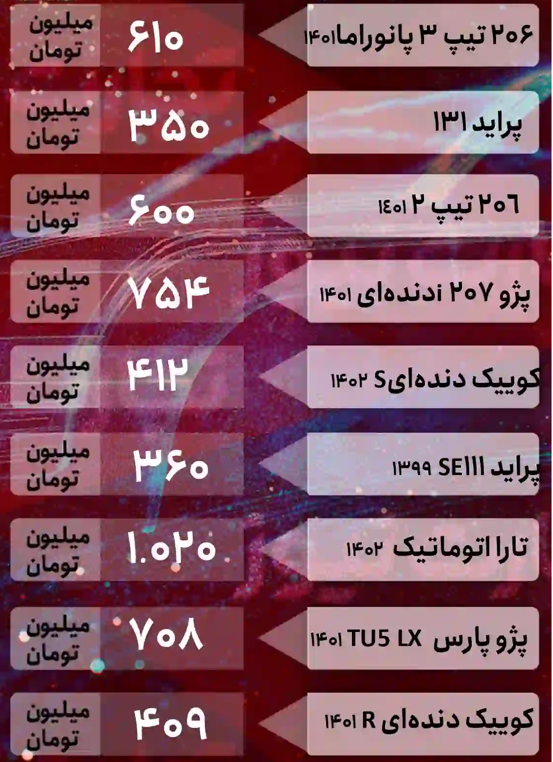 قیمت خودرو در بازار امروز ۱۰ اردیبهشت ۱۴۰۲/ ترمز افزایش قیمت خودرو کشیده نشد/ موج گرانی در راه است؟ قیمت خودرو در بازار امروز ۱۰ اردیبهشت ۱۴۰۲/ ترمز افزایش قیمت خودرو کشیده نشد/ موج گرانی در راه است؟