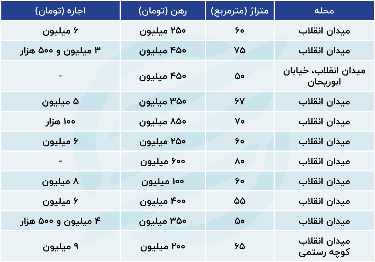 افزایش رهن و اجاره مسکن در مرکز تهران