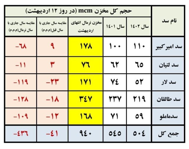 آب سدهای تهران کم شد آب سدهای تهران کم شد