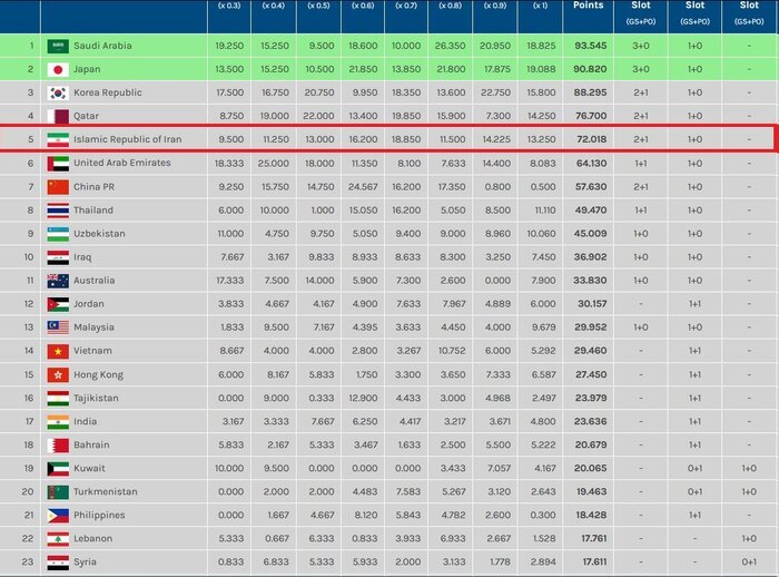 سقوط ایران در لیگ قهرمانان آسیا؛ سهمیه فدراسیون «پنج ستاره» کم شد سقوط ایران در لیگ قهرمانان آسیا؛ سهمیه فدراسیون «پنج ستاره» کم شد