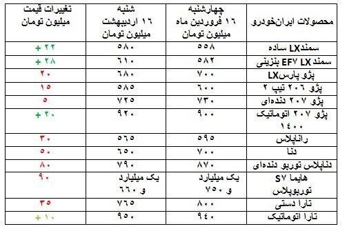 ریزش ۵ تا ۹۵ میلیون تومانی قیمت خودرو در بازار ریزش ۵ تا ۹۵ میلیون تومانی قیمت خودرو در بازار