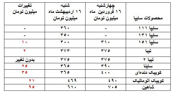 ریزش ۵ تا ۹۵ میلیون تومانی قیمت خودرو در بازار ریزش ۵ تا ۹۵ میلیون تومانی قیمت خودرو در بازار