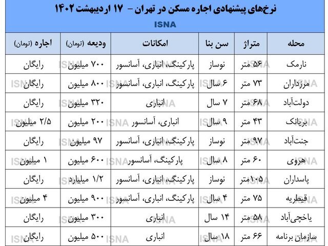چهار برنامه برای کنترل بازار اجاره مسکن چهار برنامه برای کنترل بازار اجاره مسکن