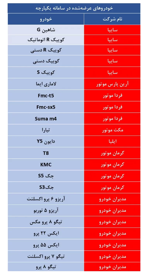 چه خودروهایی در سامانه یکپارچه مرحله دوم عرضه میشوند؟ چه خودروهایی در سامانه یکپارچه مرحله دوم عرضه میشوند؟
