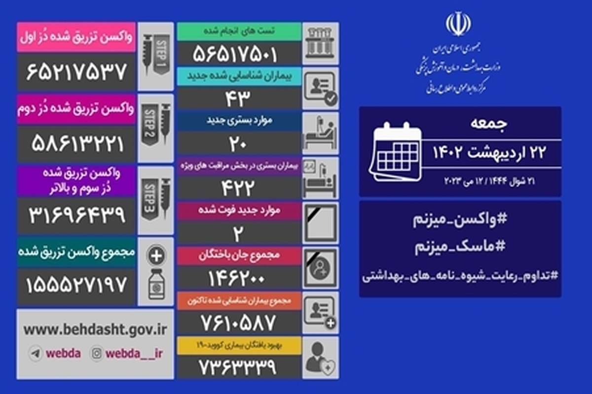 فوت ۲ بیمار و شناسایی ۴۳ بیمار جدید کرونا