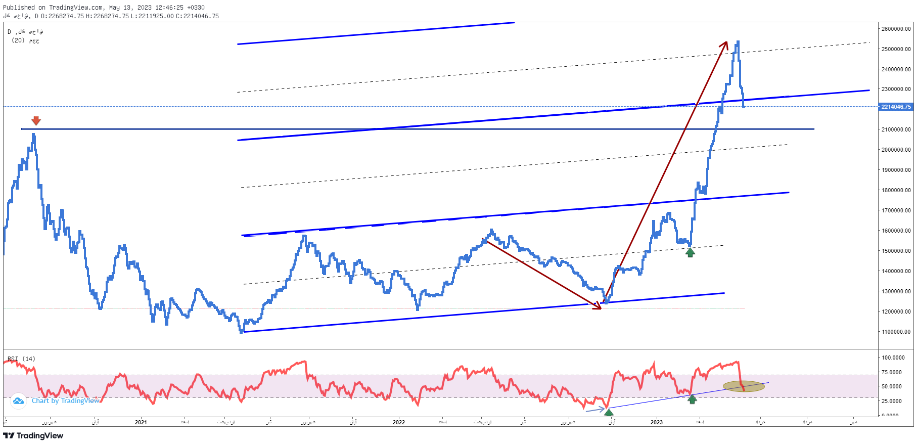 پیش‌بینی بورس فردا ۲۴ اردیبهشت ۱۴۰۲