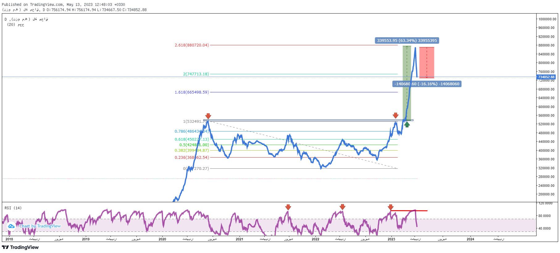پیش‌بینی بورس فردا ۲۴ اردیبهشت ۱۴۰۲