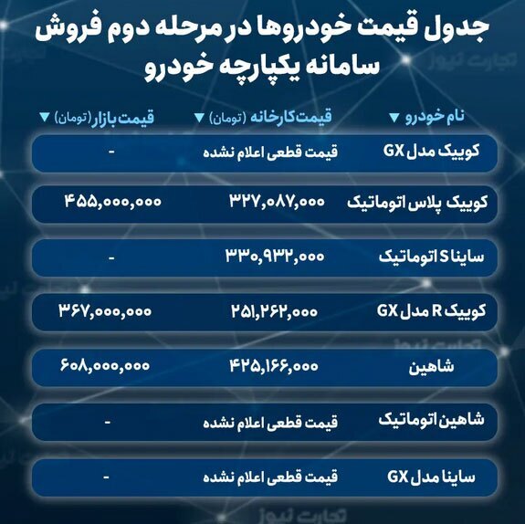 خرید کدام خودرو از سامانه یکپارچه سود بیشتری دارد؟