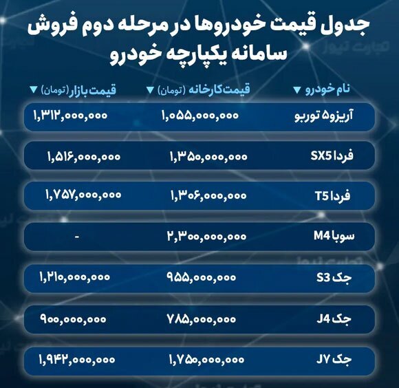 خرید کدام خودرو از سامانه یکپارچه سود بیشتری دارد؟