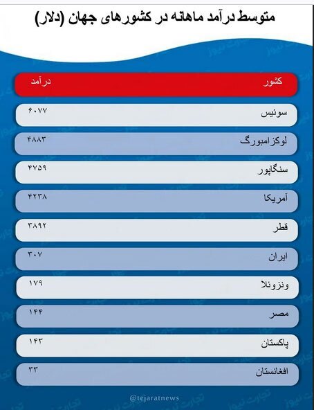 متوسط درآمد ماهانه در کشورهای جهان و ایران چقدر است؟ متوسط درآمد ماهانه در کشورهای جهان و ایران چقدر است؟