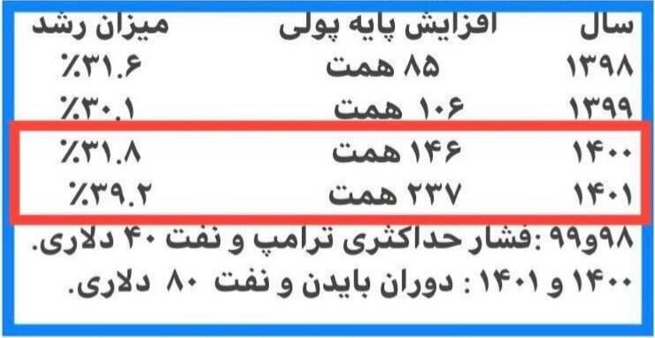 آقای رئیسی! «فوق‌سلطان چاپ پول» دولت شما نیست؟