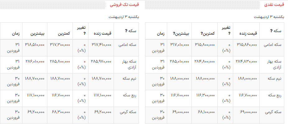 قیمت دلار، سکه و طلا در بازر امروز ۱۴۰۲/۰۲/۳