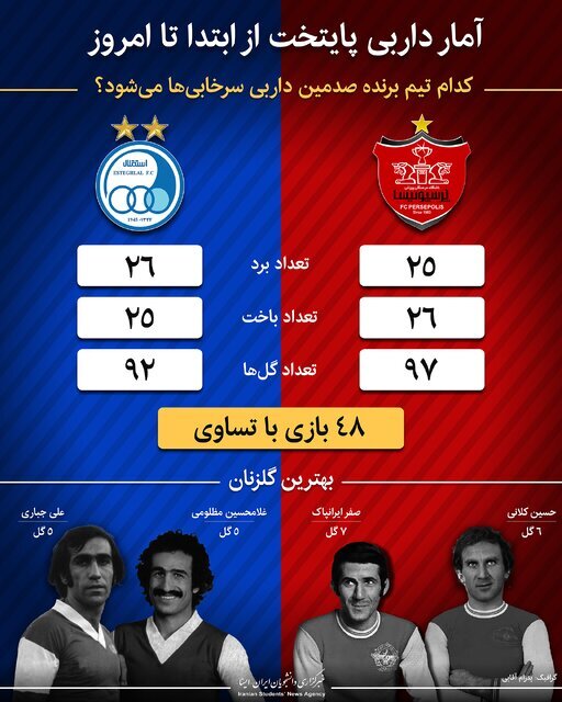 اینفوگرافیک / آمار داربی پایتخت از ابتدا تا امروز