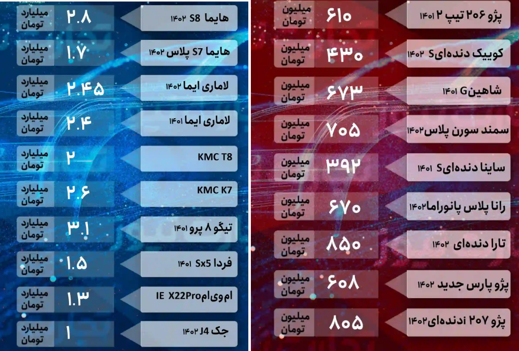 قیمت خودرو در بازار  امروز ۳ اردیبهشت ۱۴۰۲ /ساینا به مرز ۴۰۰ میلیون تومان رسید قیمت خودرو در بازار  امروز ۳ اردیبهشت ۱۴۰۲ /ساینا به مرز ۴۰۰ میلیون تومان رسید