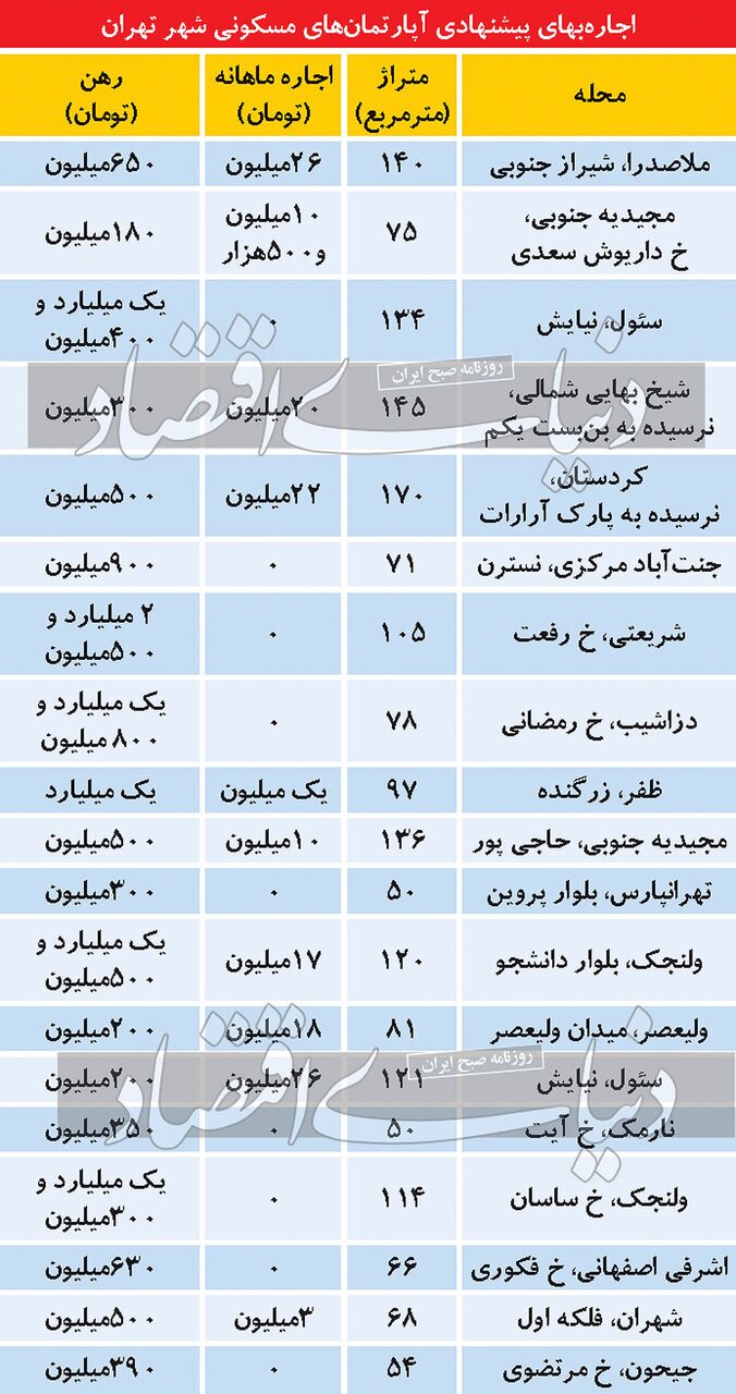 تازه‌ترین نرخ اجاره خانه در تهران/ از ولنجک تا شریعتی و شهران چند؟