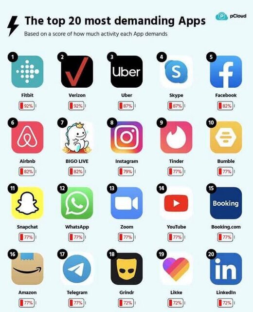 این اپلیکیشنها قاتل باتری گوشی هستند این اپلیکیشنها قاتل باتری گوشی هستند