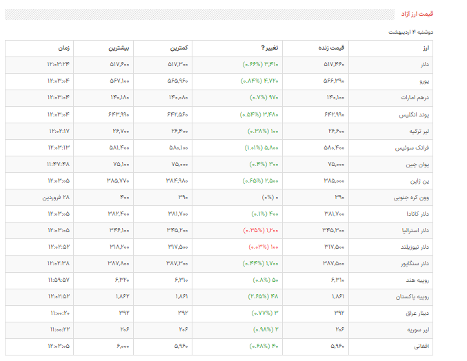 قیمت دلار، سکه و طلا در بازار امروز دوشنبه ۴ اردیبهشت ۱۴۰۲