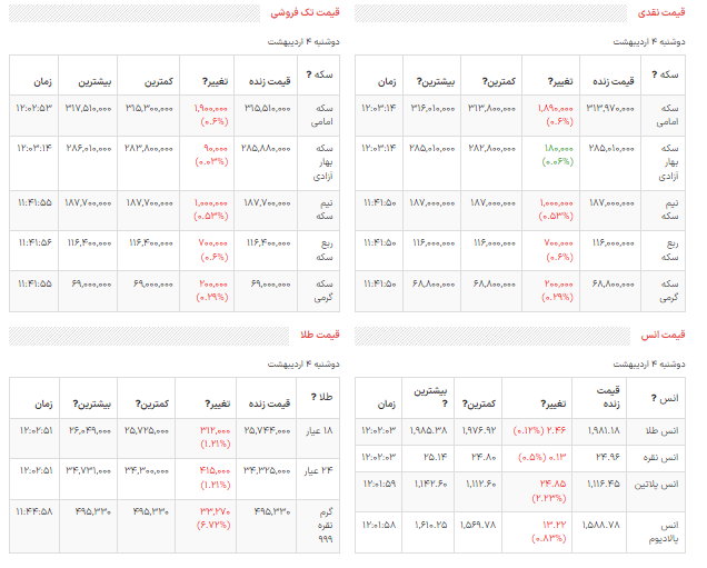 قیمت دلار، سکه و طلا در بازار امروز دوشنبه ۴ اردیبهشت ۱۴۰۲