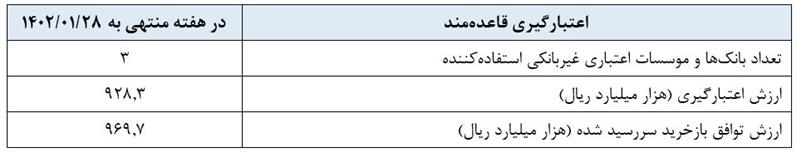 جزییات عملیات بازار باز با توافق بازخرید ۱۰۰ هزار میلیارد تومانی جزییات عملیات بازار باز با توافق بازخرید ۱۰۰ هزار میلیارد تومانی