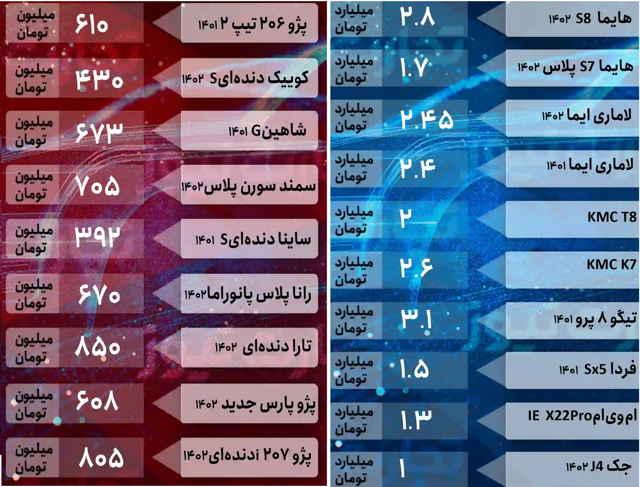 قیمت خودرو در بازار امروز ۴ اردیبهشت ۱۴۰۲/ رکوردشکنی مدلهای صفر در معاملات قیمت خودرو در بازار امروز ۴ اردیبهشت ۱۴۰۲/ رکوردشکنی مدلهای صفر در معاملات