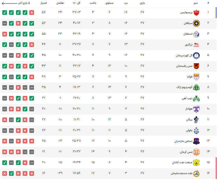 جدول و نتایج دیدار‌های پایانی هفته ۲۷ لیگ برتر فوتبال