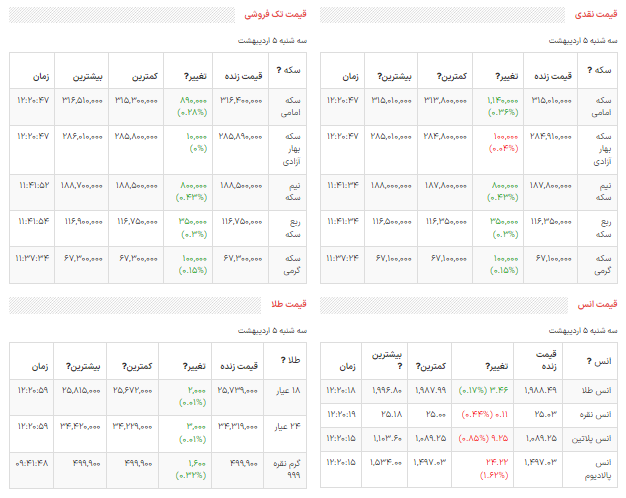 قیمت دلار، سکه و طلا در بازار امروز ۵ اردیبهشت ۱۴۰۲/ طلا و سکه گران شدند