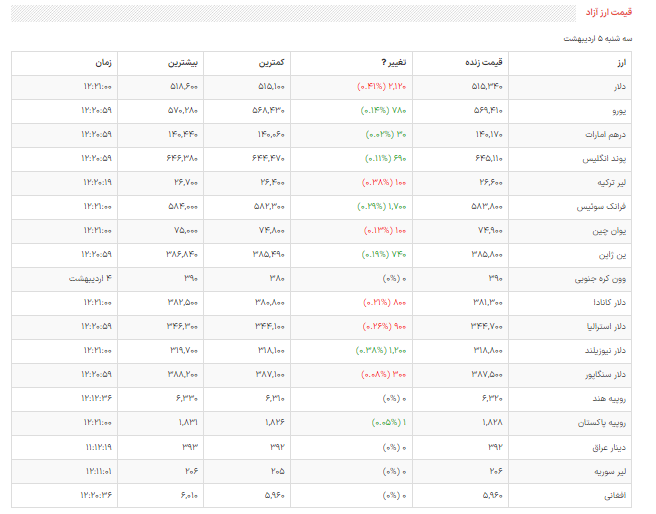 قیمت دلار، سکه و طلا در بازار امروز ۵ اردیبهشت ۱۴۰۲/ طلا و سکه گران شدند