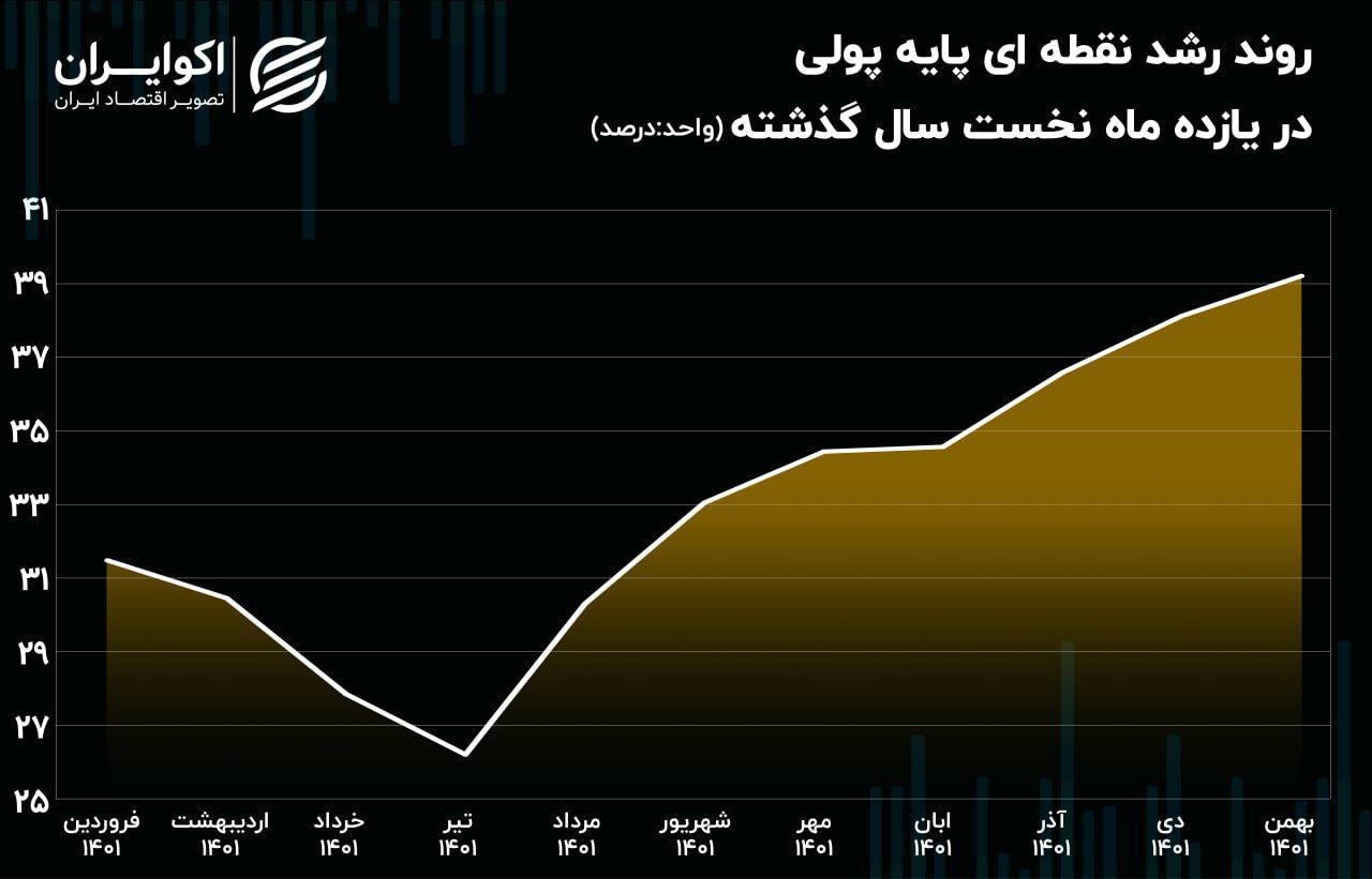 ثبت رکورد جدید پایه پولی در زمستان ۱۴۰۱