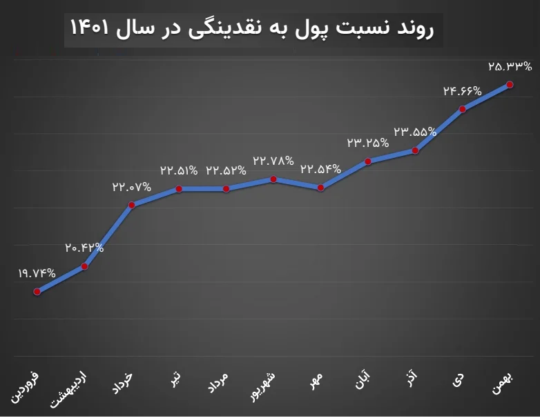 ساز مخالف پایه پولی و نقدینگی/ انتظارات تورمی بحرانی شد