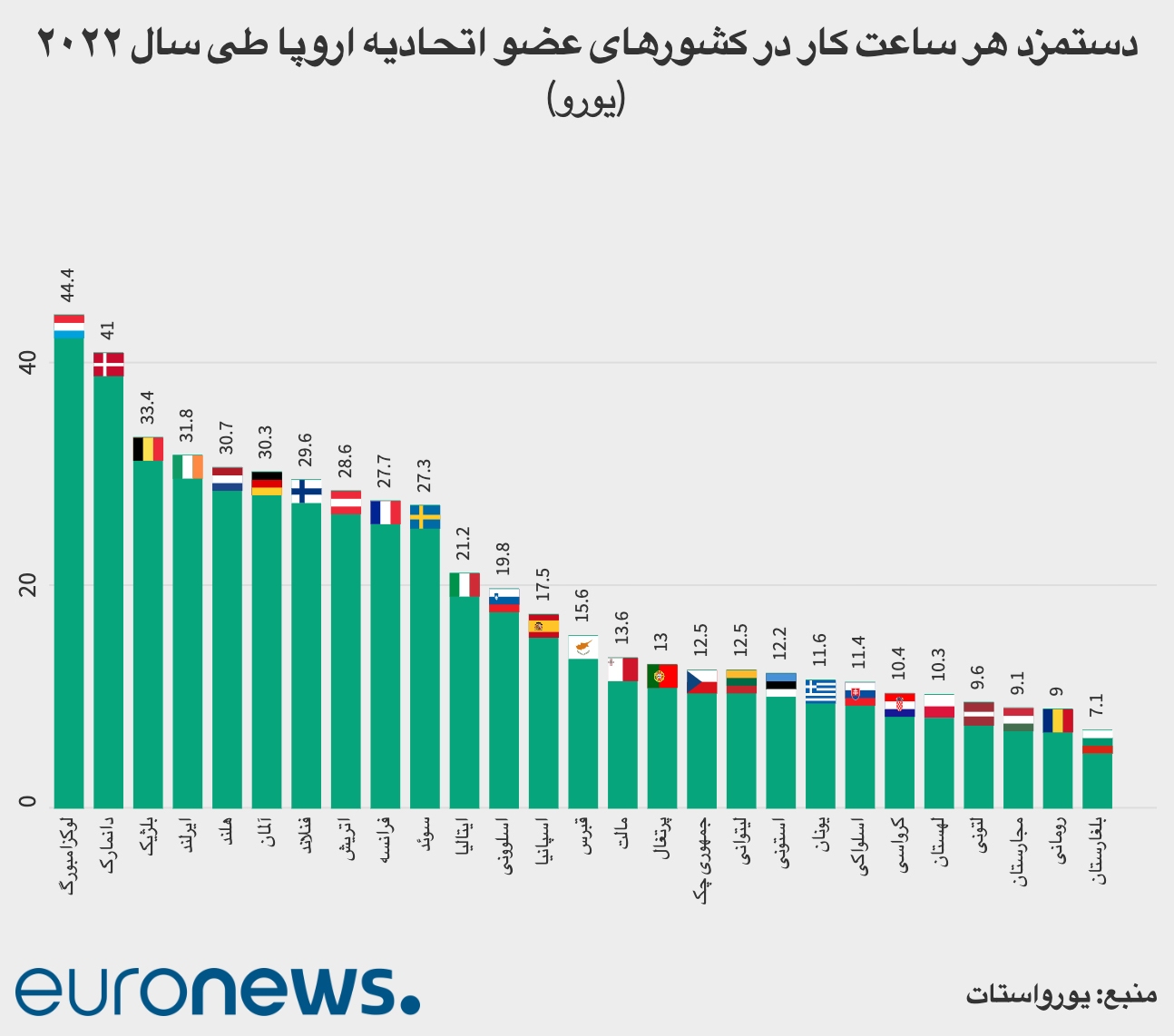 افزایش دستمزدها در اتحادیه اروپا؛ کدام کشورها بالاترین حقوق ساعتی را پرداخت میکنند؟ افزایش دستمزدها در اتحادیه اروپا؛ کدام کشورها بالاترین حقوق ساعتی را پرداخت میکنند؟