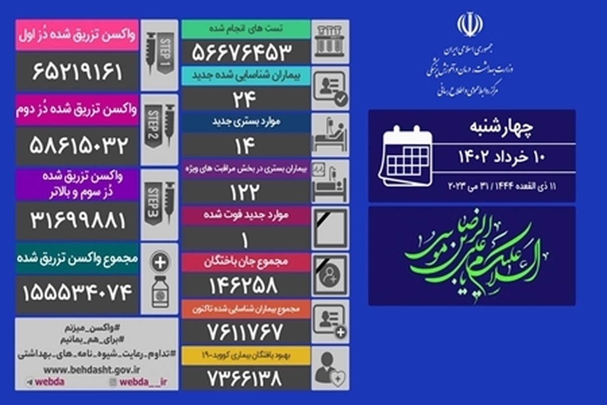 یک بیمار دیگر کرونا جان خود را از دست داد