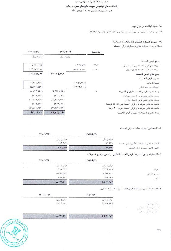 بانک پاسارگاد ۶۸ درصد تسهیلات قرض‌الحسنه را به کارکنان خودش داد