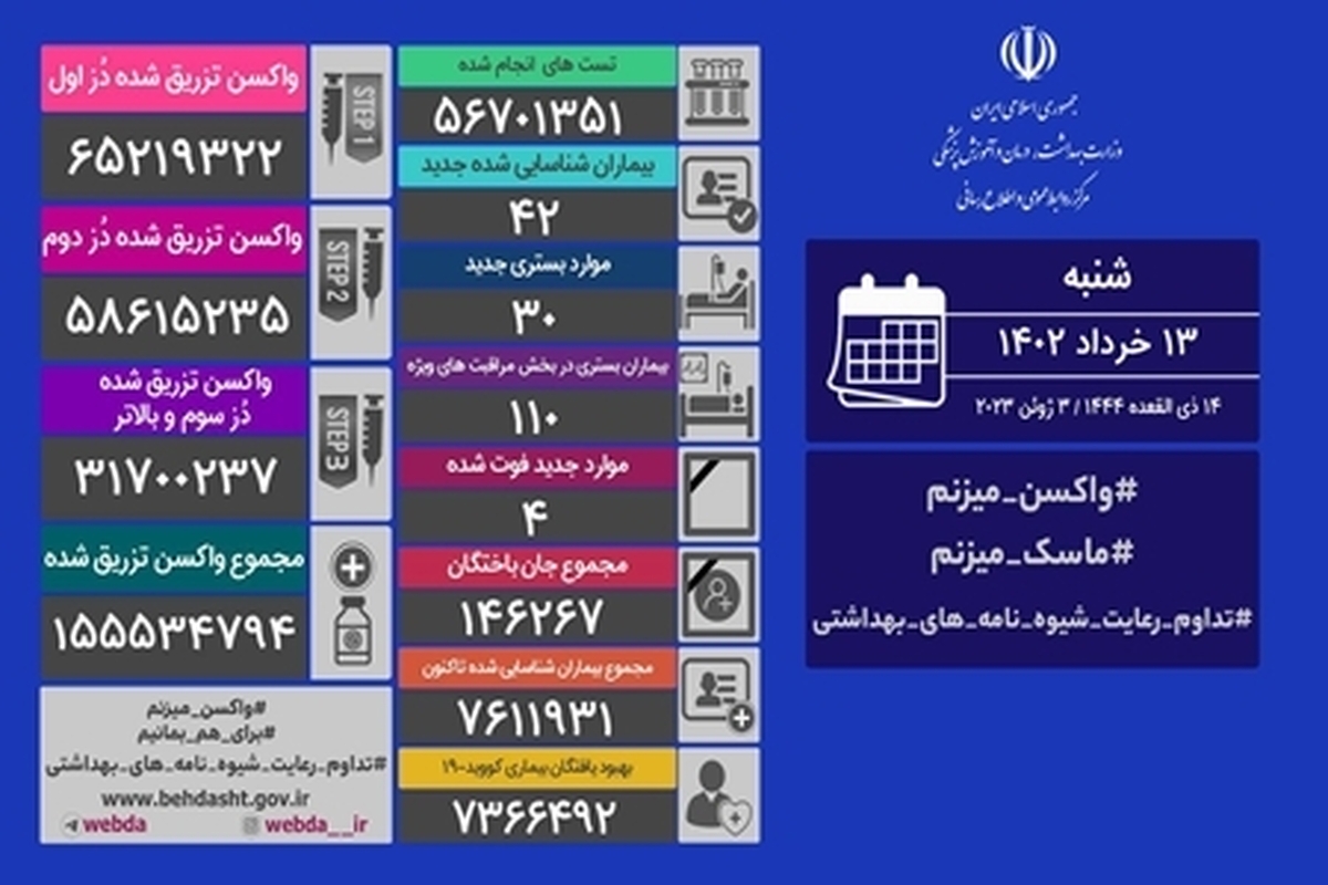 شناسایی ۴۲ مبتلا و ۴ فوتی جدید کرونا در ایران