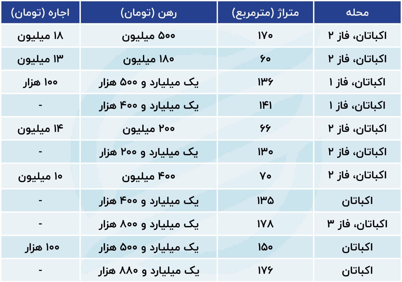 اجاره خانه در اکباتان دو برابر شد