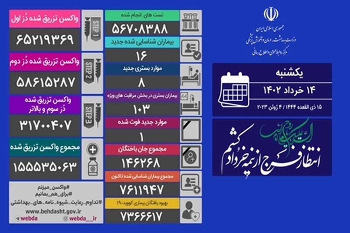 شناسایی ۱۶ بیمار کرونایی و یک فوتی در شبانه روز گذشته