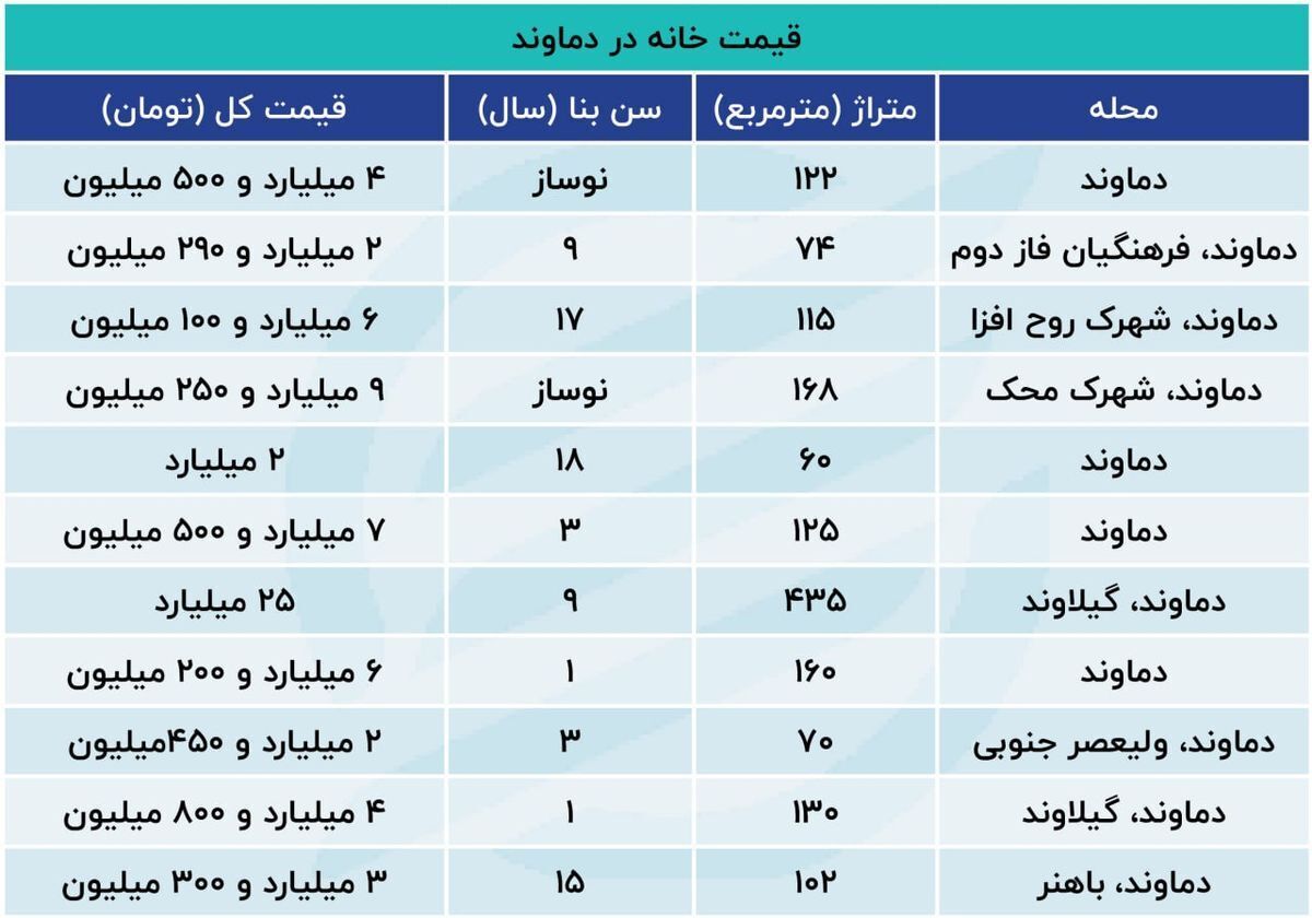 افزایش عجیب قیمت مسکن در دماوند