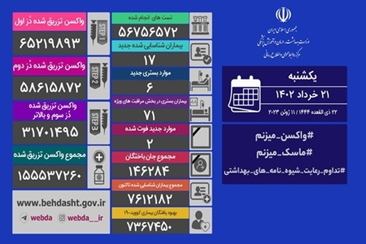 شناسایی ۱۷ بیمار جدید کرونا در ایران/ ۲ نفر جان باختند