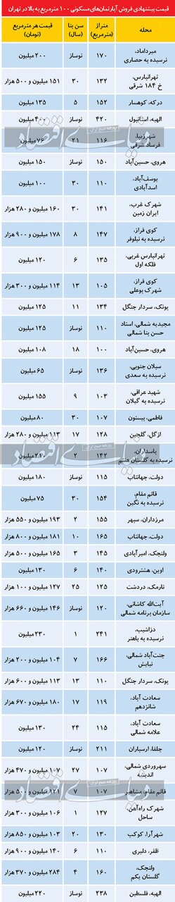 تازه‌ترین قیمت مسکن در بازار بی رونق پایتخت